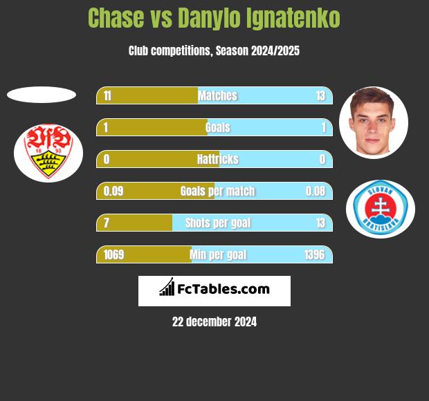 Chase vs Danylo Ignatenko h2h player stats