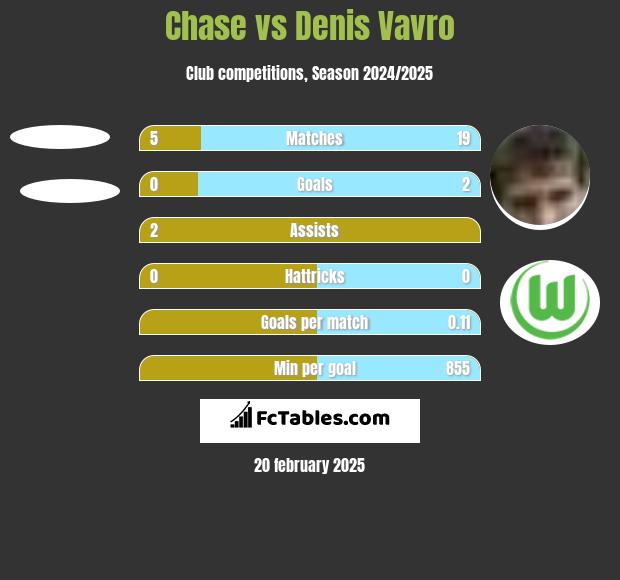 Chase vs Denis Vavro h2h player stats