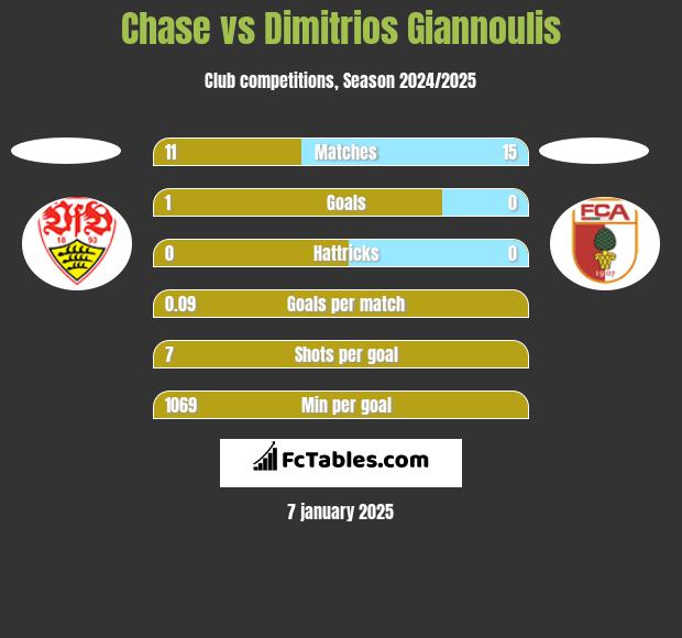 Chase vs Dimitrios Giannoulis h2h player stats