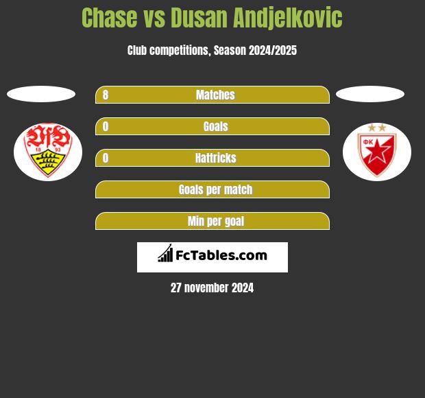 Chase vs Dusan Andjelkovic h2h player stats