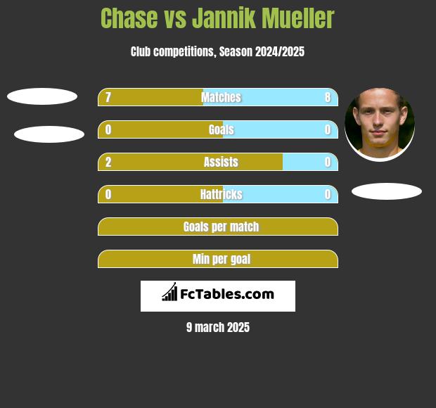 Chase vs Jannik Mueller h2h player stats