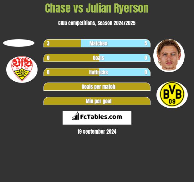 Chase vs Julian Ryerson h2h player stats