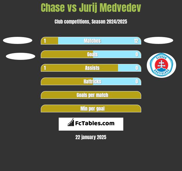 Chase vs Jurij Medvedev h2h player stats