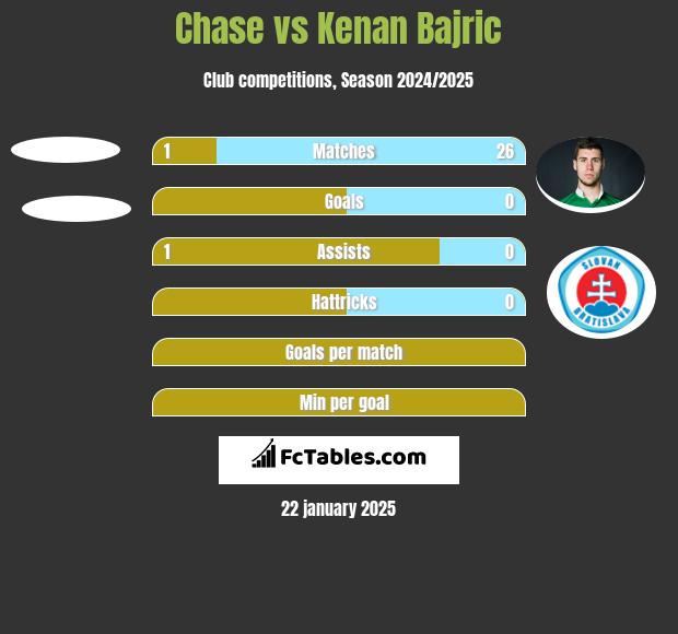 Chase vs Kenan Bajric h2h player stats