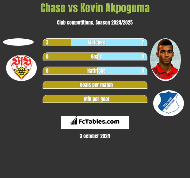 Chase vs Kevin Akpoguma h2h player stats