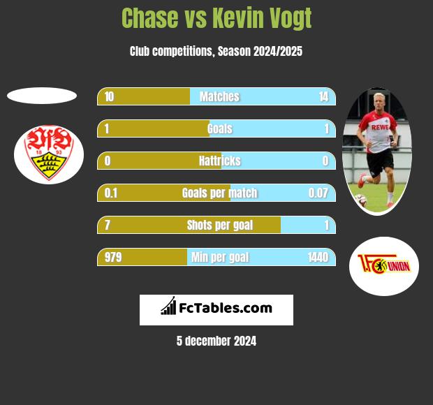 Chase vs Kevin Vogt h2h player stats