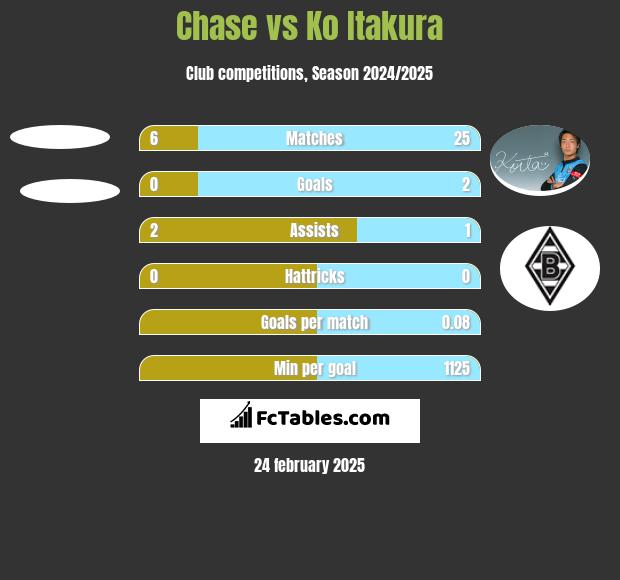 Chase vs Ko Itakura h2h player stats