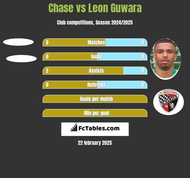 Chase vs Leon Guwara h2h player stats