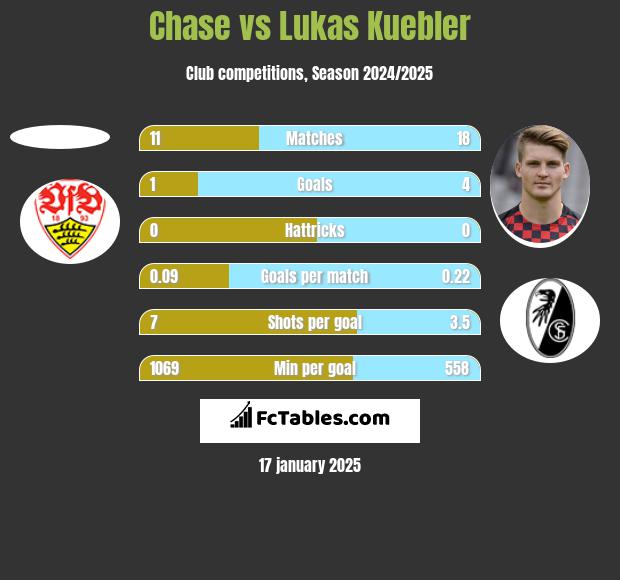 Chase vs Lukas Kuebler h2h player stats