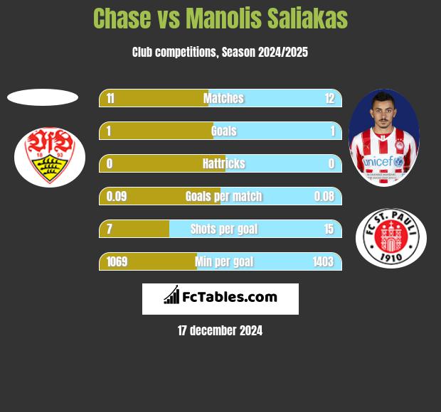 Chase vs Manolis Saliakas h2h player stats