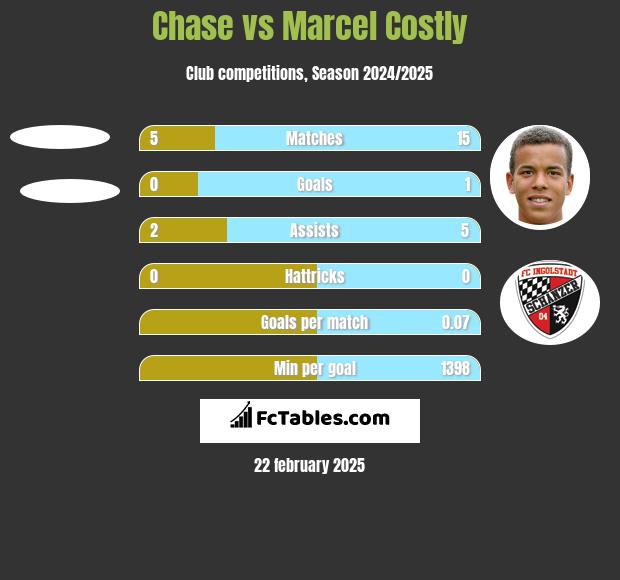 Chase vs Marcel Costly h2h player stats