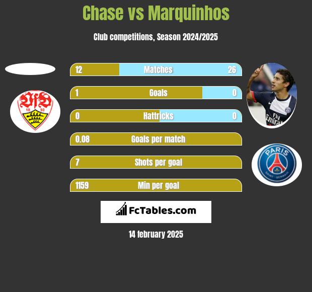 Chase vs Marquinhos h2h player stats