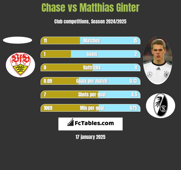 Chase vs Matthias Ginter h2h player stats