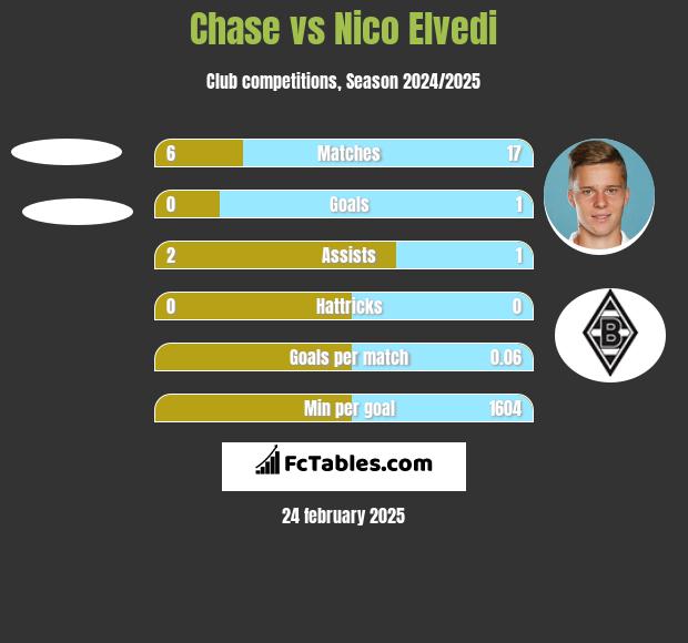 Chase vs Nico Elvedi h2h player stats