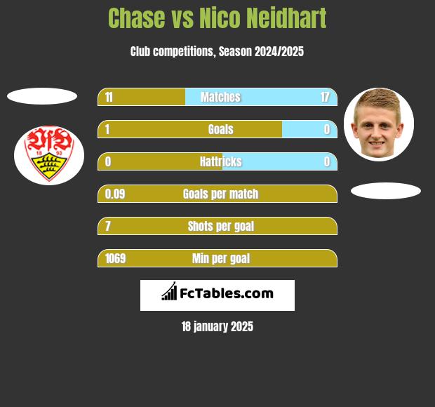 Chase vs Nico Neidhart h2h player stats