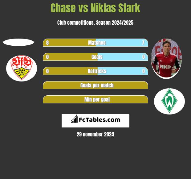 Chase vs Niklas Stark h2h player stats