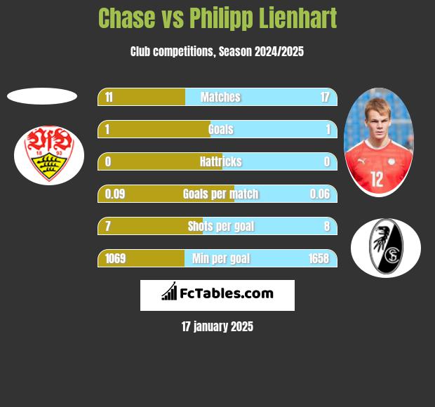 Chase vs Philipp Lienhart h2h player stats