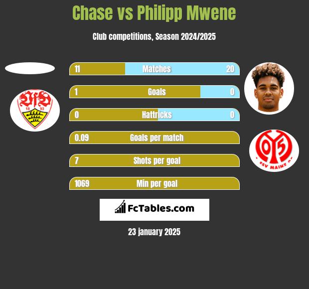 Chase vs Philipp Mwene h2h player stats