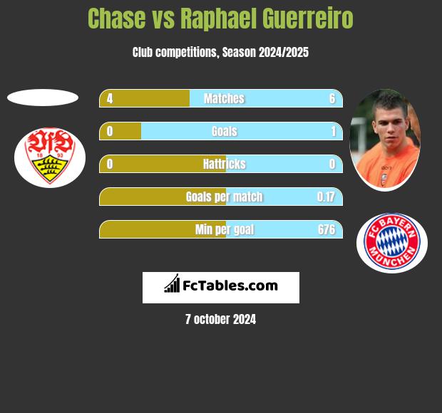 Chase vs Raphael Guerreiro h2h player stats