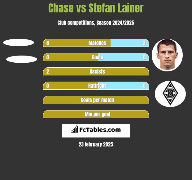 Chase vs Stefan Lainer h2h player stats