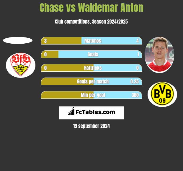 Chase vs Waldemar Anton h2h player stats