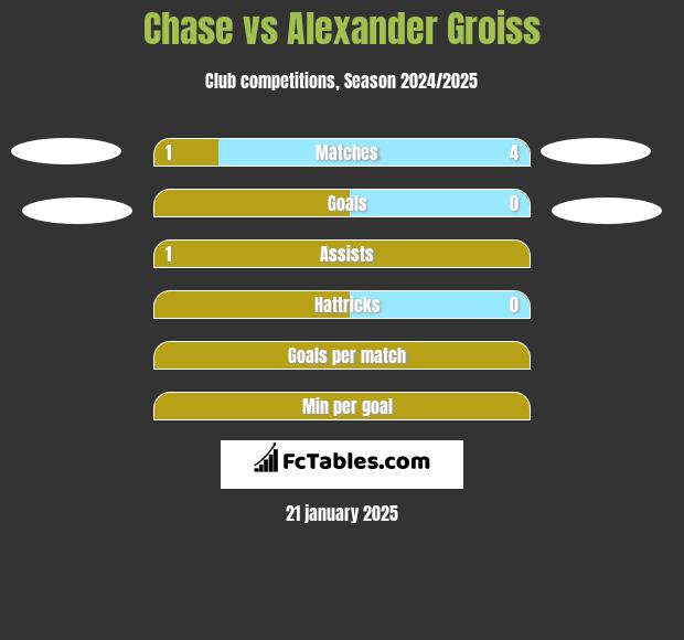 Chase vs Alexander Groiss h2h player stats