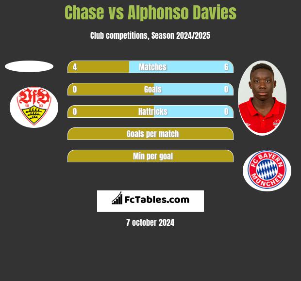 Chase vs Alphonso Davies h2h player stats