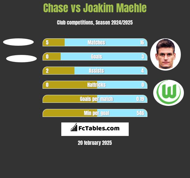 Chase vs Joakim Maehle h2h player stats