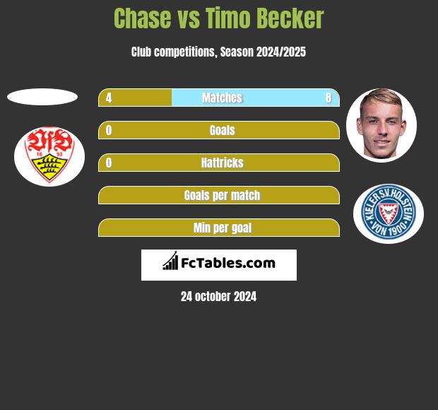 Chase vs Timo Becker h2h player stats