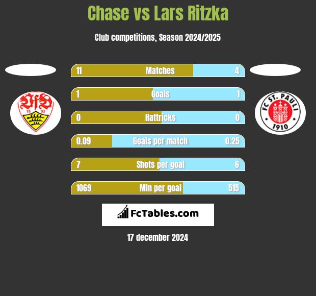 Chase vs Lars Ritzka h2h player stats