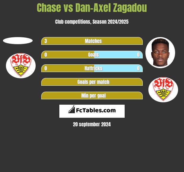 Chase vs Dan-Axel Zagadou h2h player stats