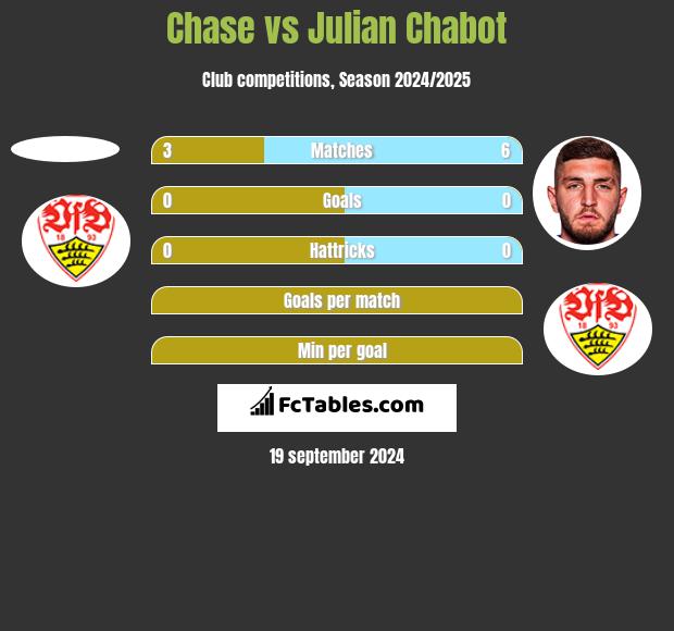 Chase vs Julian Chabot h2h player stats