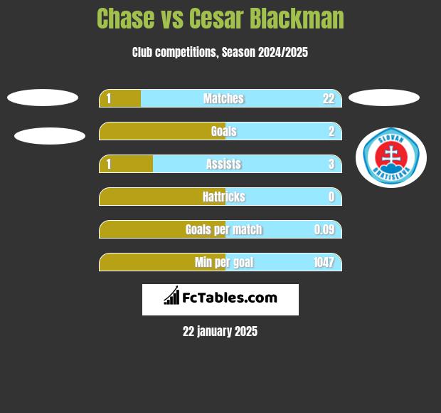 Chase vs Cesar Blackman h2h player stats