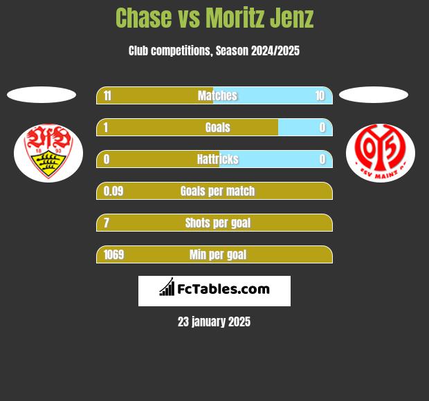 Chase vs Moritz Jenz h2h player stats