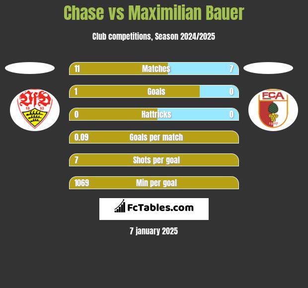 Chase vs Maximilian Bauer h2h player stats