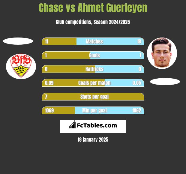 Chase vs Ahmet Guerleyen h2h player stats