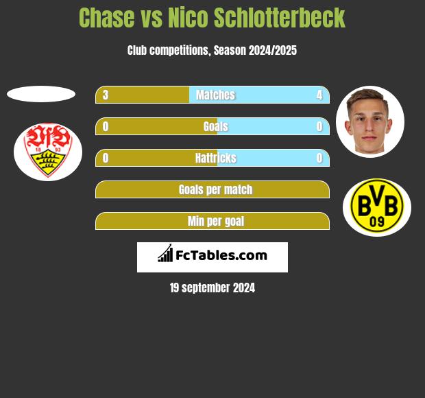 Chase vs Nico Schlotterbeck h2h player stats