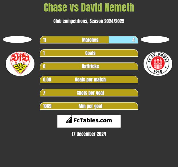 Chase vs David Nemeth h2h player stats