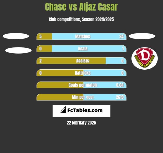 Chase vs Aljaz Casar h2h player stats