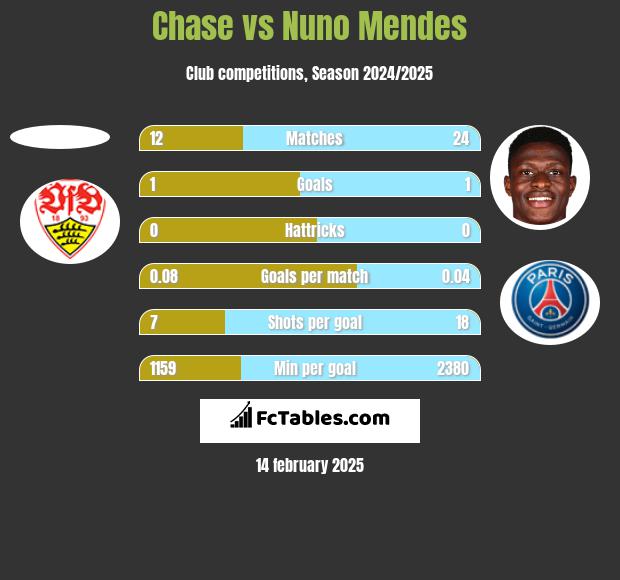 Chase vs Nuno Mendes h2h player stats