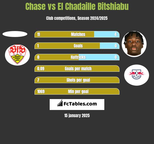 Chase vs El Chadaille Bitshiabu h2h player stats