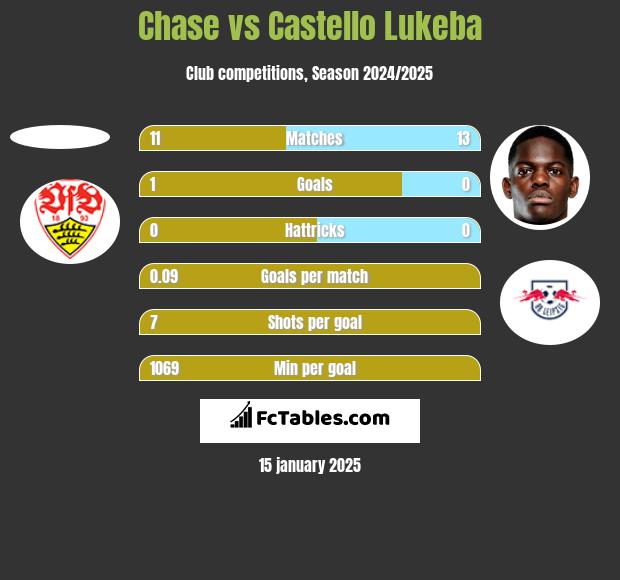 Chase vs Castello Lukeba h2h player stats