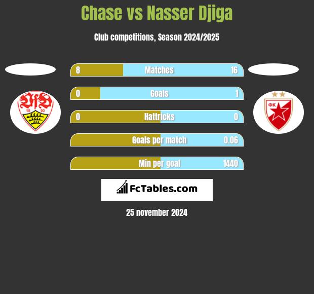 Chase vs Nasser Djiga h2h player stats