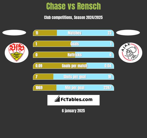 Chase vs Rensch h2h player stats