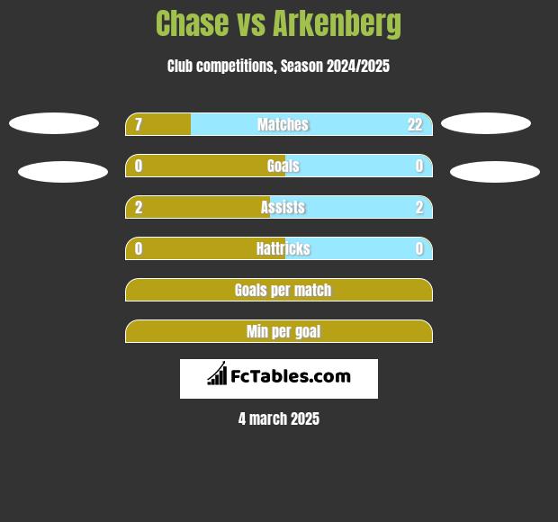 Chase vs Arkenberg h2h player stats