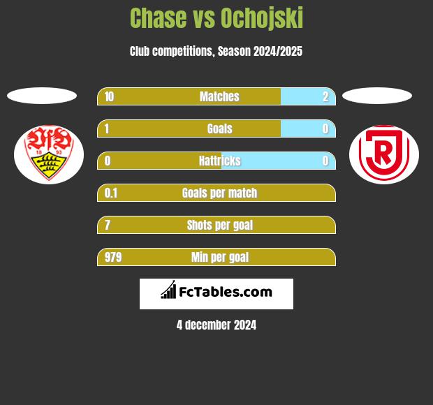 Chase vs Ochojski h2h player stats