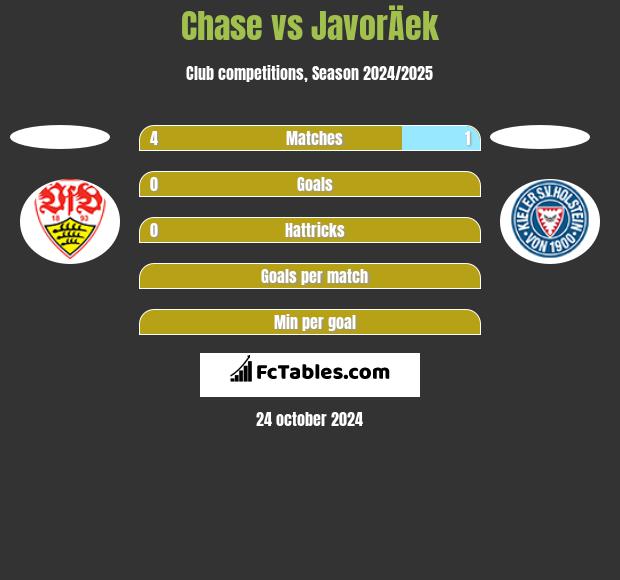 Chase vs JavorÄek h2h player stats