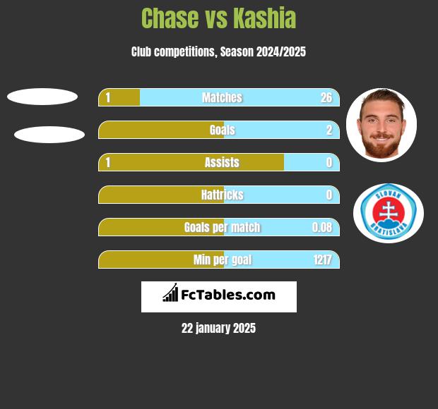 Chase vs Kashia h2h player stats