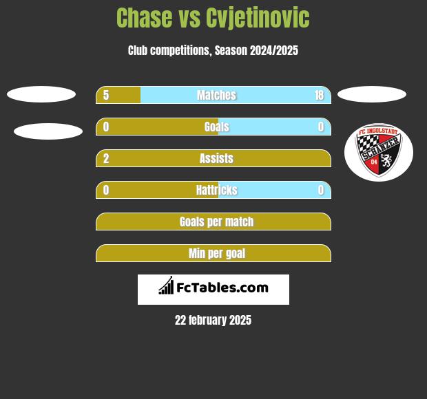 Chase vs Cvjetinovic h2h player stats