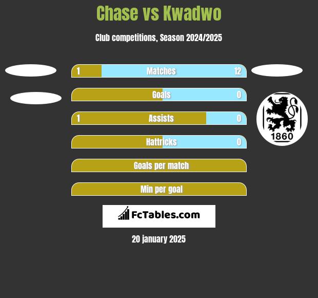 Chase vs Kwadwo h2h player stats